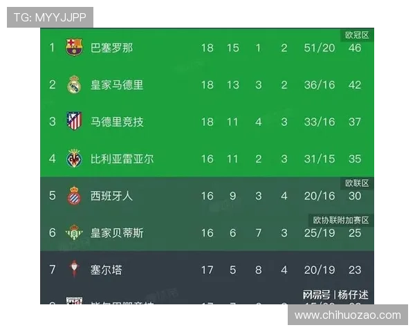 西甲积分榜更新：顶级球队争夺激烈 竞争格局逐渐明朗